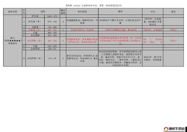 我叫MT2公会副本BOSS开荒，全面打法攻略与策略解析